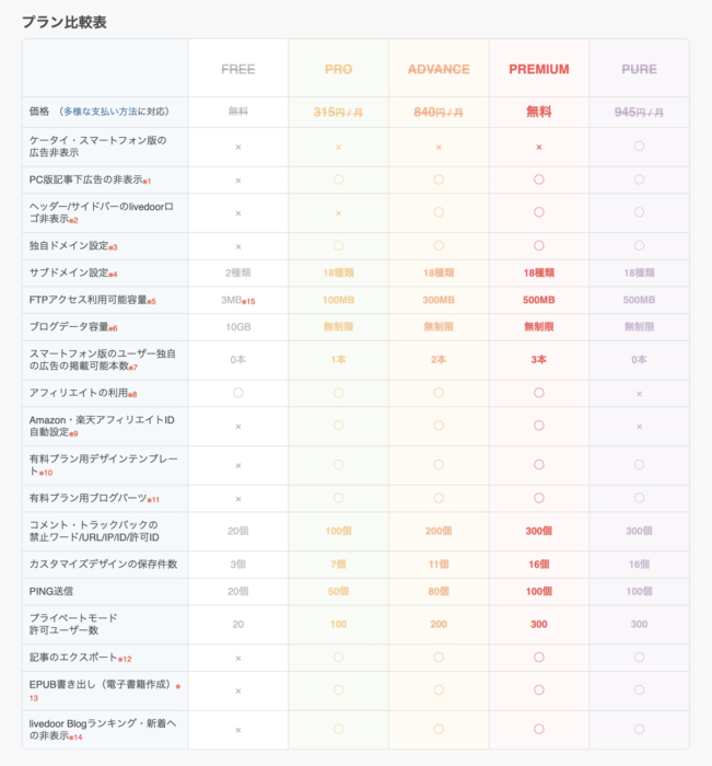 ライブドアブログプラン比較表