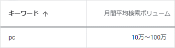 検索ボリューム値