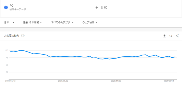 Googleトレンド画面