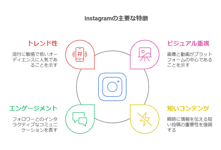 インスタの特徴