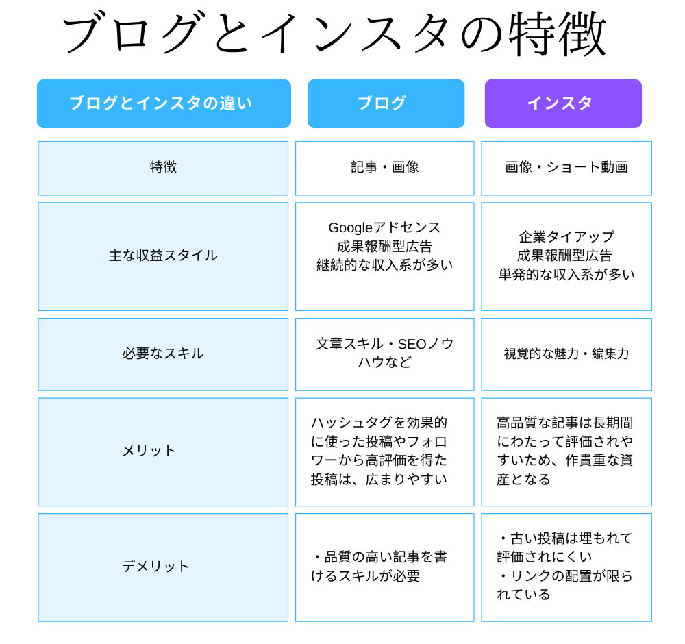 ブログとインスタの特徴