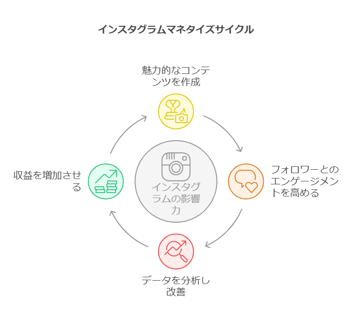 インスタグラムマネタイズサイクル画像
魅力的なコンテンツ、フォロワーとのエンゲージメントを高める、データを分析し改善、収益を増加させるの画像