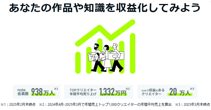 noteあなたの作品で知識を収益化してみようのページ