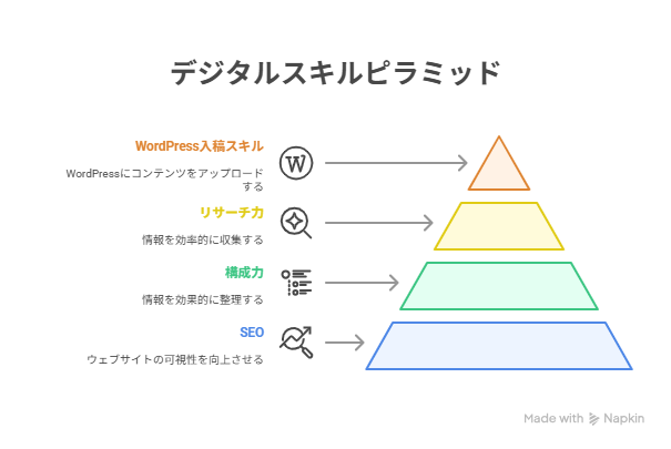 デジタルスキルピラミッド