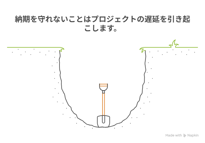 納期を守れないことはプロジェクトの遅延を引き起こしますのテキストと画像